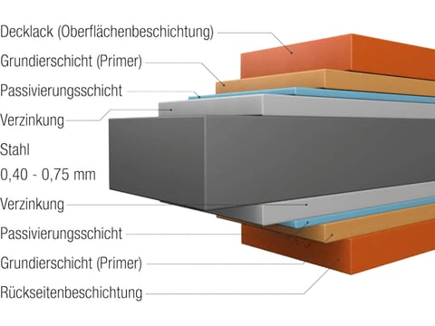 Detaillierte Darstellung des Materialaufbaus von Pfannenblechen mit Beschichtungen und Stahlkern
